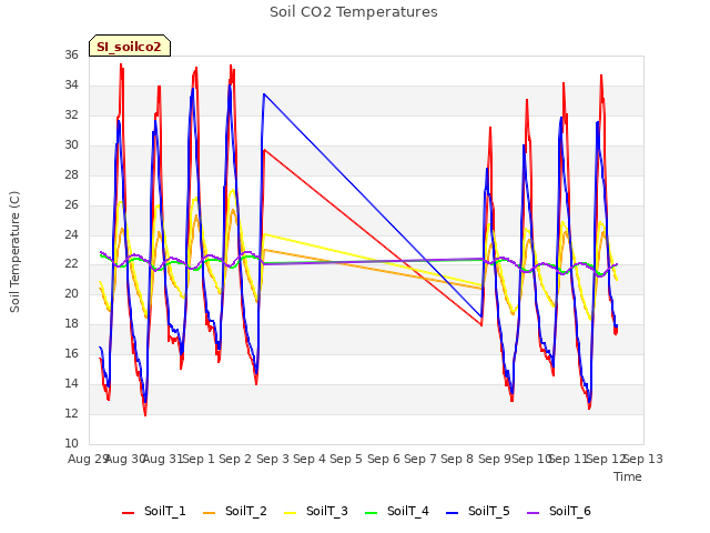 plot of Soil CO2 Temperatures