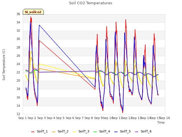 plot of Soil CO2 Temperatures