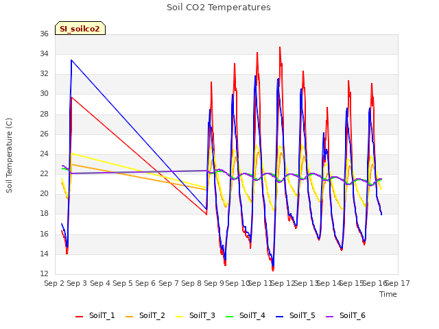 plot of Soil CO2 Temperatures