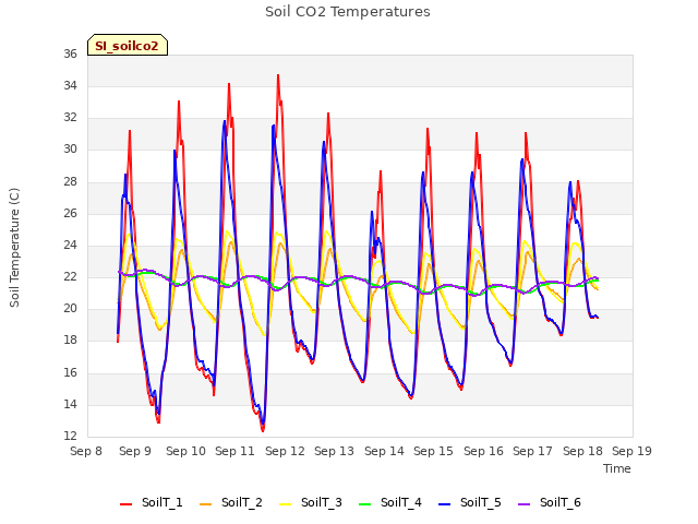 plot of Soil CO2 Temperatures