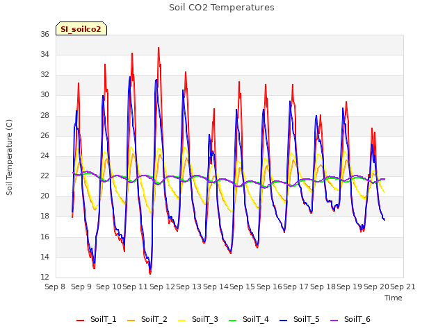 plot of Soil CO2 Temperatures