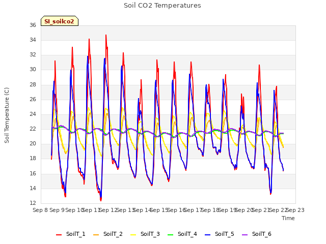 plot of Soil CO2 Temperatures