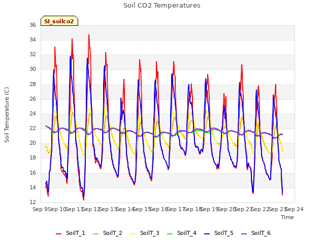 plot of Soil CO2 Temperatures