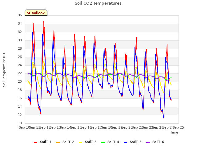 plot of Soil CO2 Temperatures