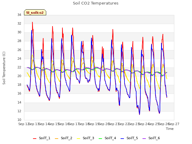 plot of Soil CO2 Temperatures