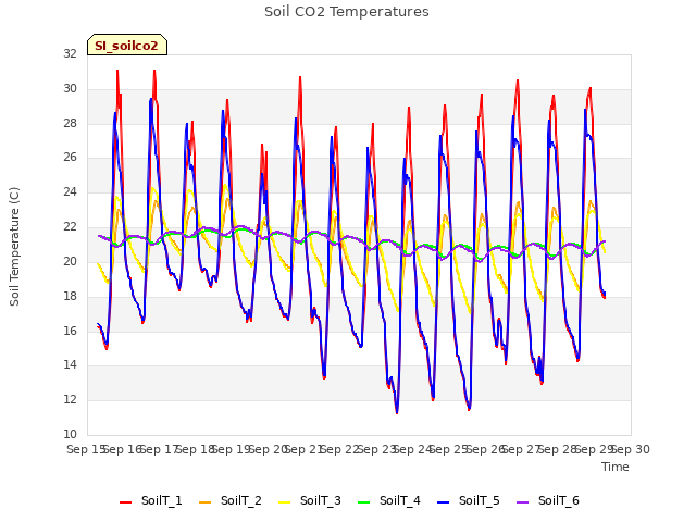 plot of Soil CO2 Temperatures