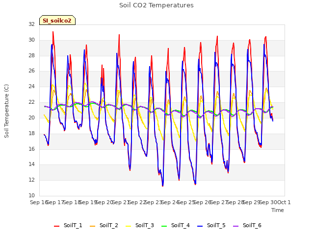 plot of Soil CO2 Temperatures