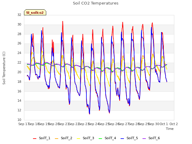 plot of Soil CO2 Temperatures