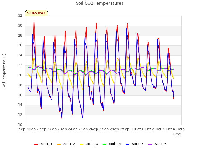 plot of Soil CO2 Temperatures