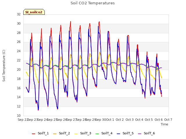 plot of Soil CO2 Temperatures