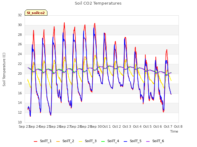 plot of Soil CO2 Temperatures