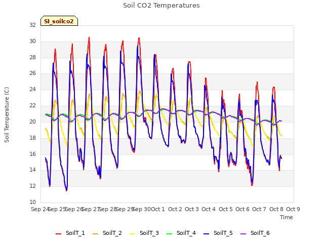 plot of Soil CO2 Temperatures