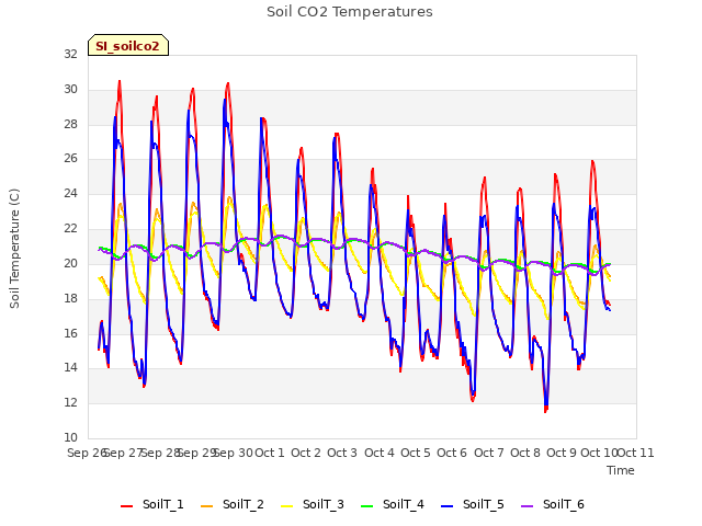 plot of Soil CO2 Temperatures