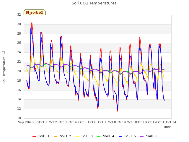 plot of Soil CO2 Temperatures