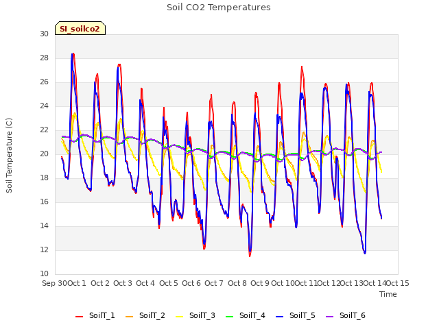 plot of Soil CO2 Temperatures