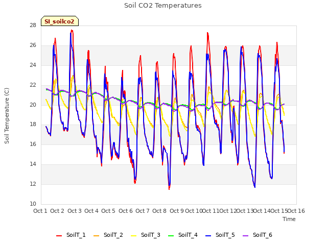 plot of Soil CO2 Temperatures