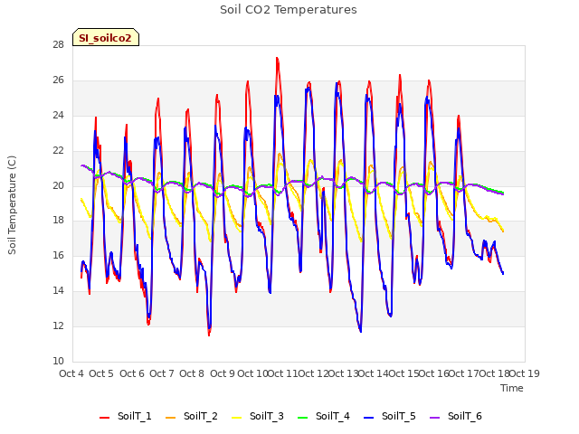 plot of Soil CO2 Temperatures