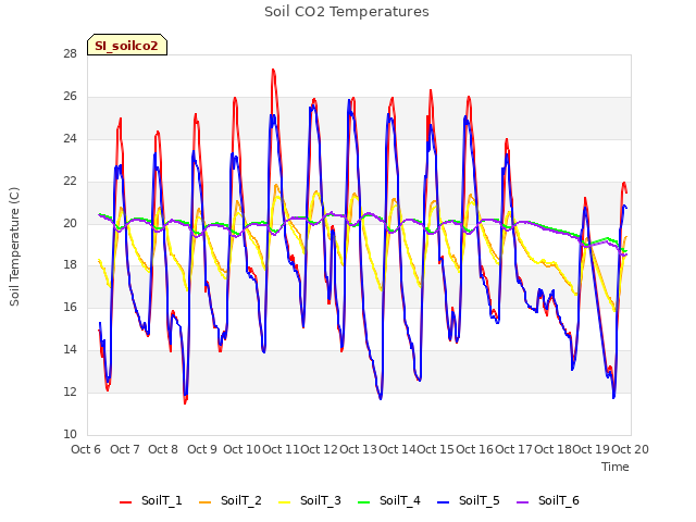 plot of Soil CO2 Temperatures