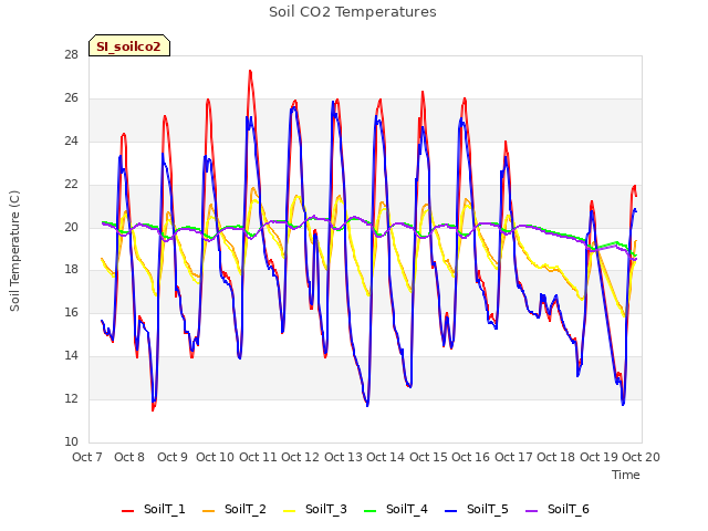 plot of Soil CO2 Temperatures