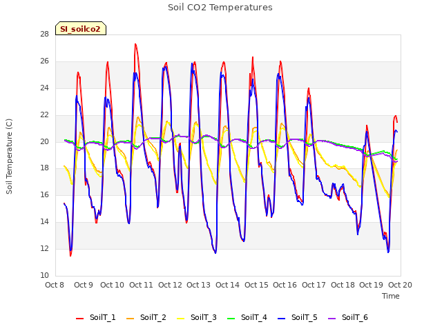 plot of Soil CO2 Temperatures