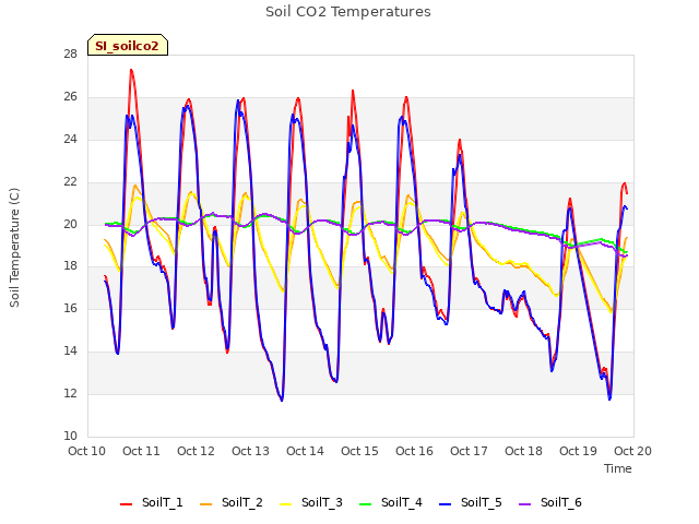 plot of Soil CO2 Temperatures