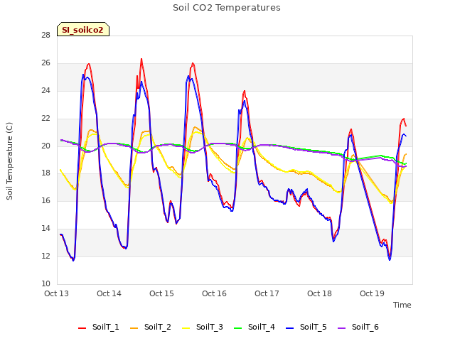 plot of Soil CO2 Temperatures