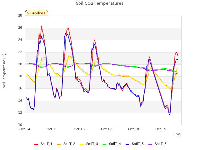 plot of Soil CO2 Temperatures