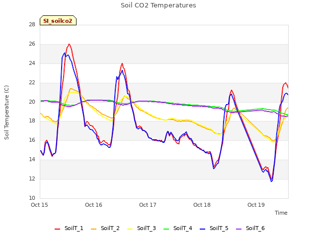 plot of Soil CO2 Temperatures