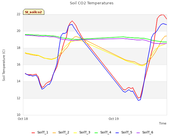 plot of Soil CO2 Temperatures