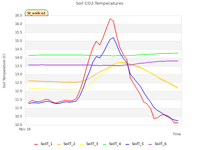 plot of Soil CO2 Temperatures