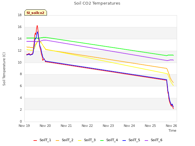 plot of Soil CO2 Temperatures