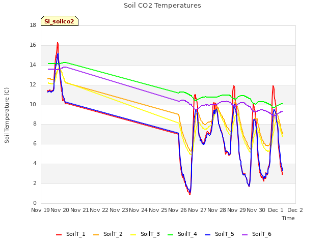 plot of Soil CO2 Temperatures