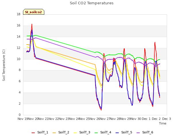 plot of Soil CO2 Temperatures