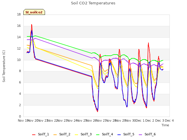 plot of Soil CO2 Temperatures