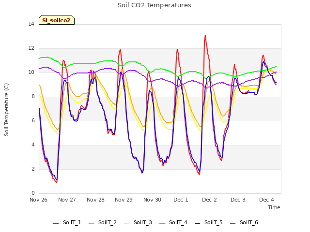 plot of Soil CO2 Temperatures