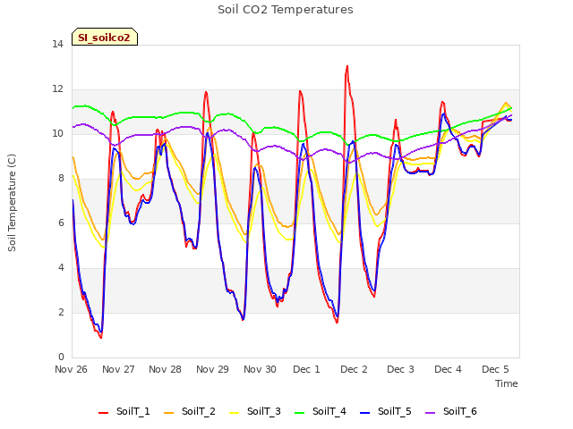 plot of Soil CO2 Temperatures