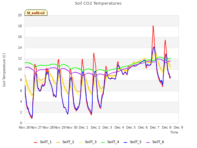 plot of Soil CO2 Temperatures