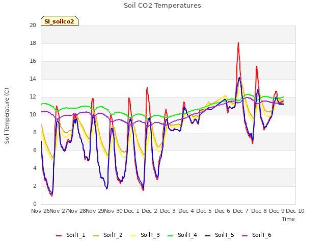 plot of Soil CO2 Temperatures