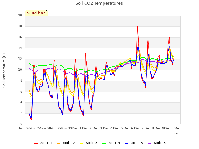 plot of Soil CO2 Temperatures