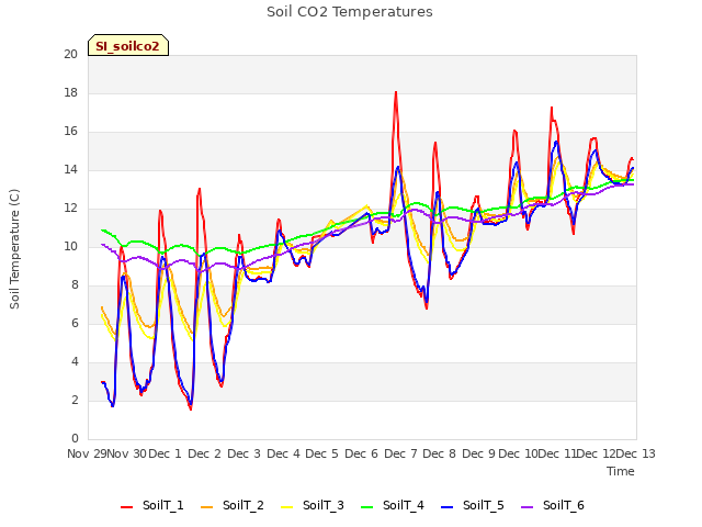 plot of Soil CO2 Temperatures