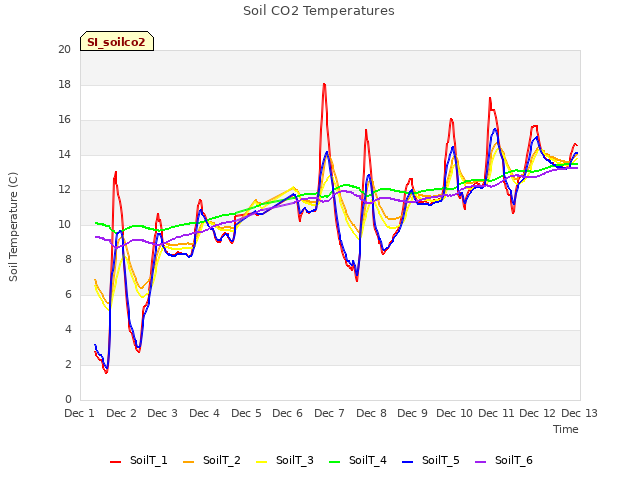 plot of Soil CO2 Temperatures