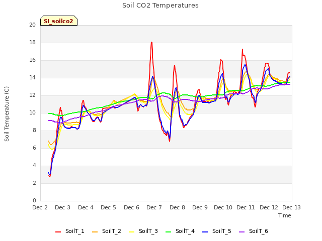 plot of Soil CO2 Temperatures