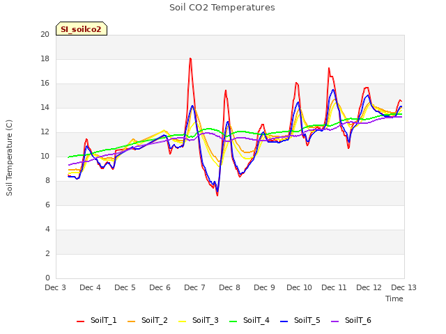 plot of Soil CO2 Temperatures