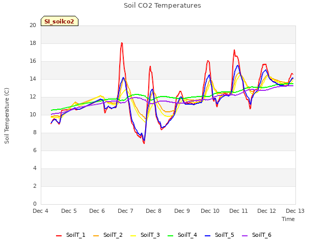 plot of Soil CO2 Temperatures