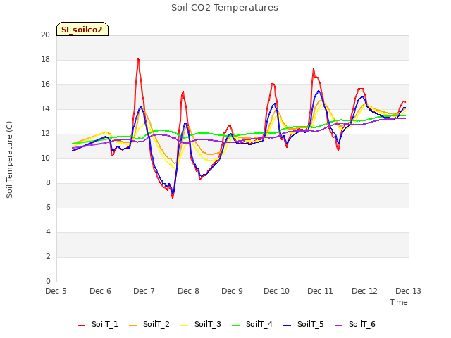 plot of Soil CO2 Temperatures