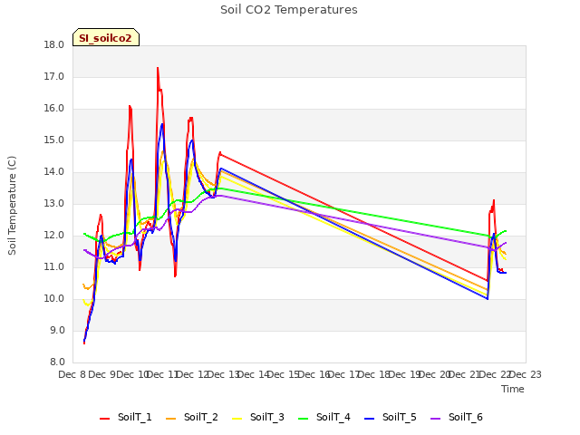 plot of Soil CO2 Temperatures