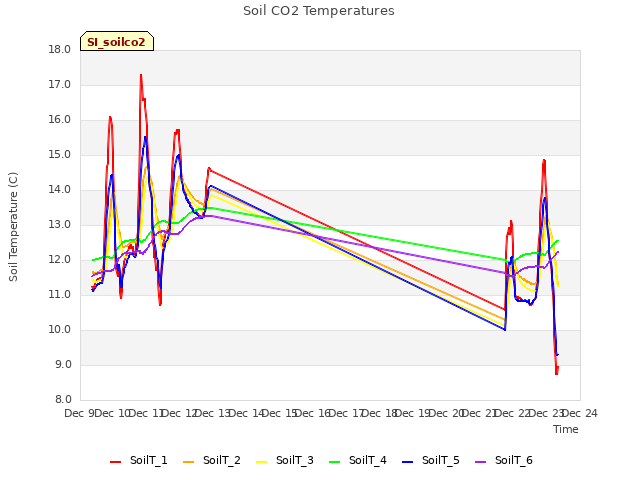 plot of Soil CO2 Temperatures