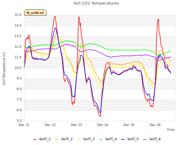 plot of Soil CO2 Temperatures