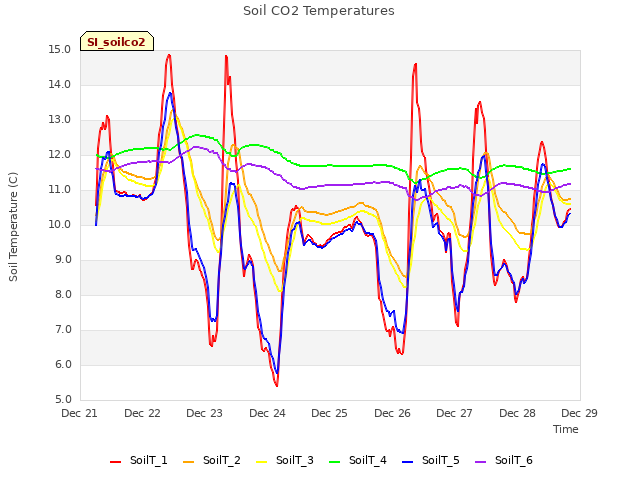 plot of Soil CO2 Temperatures