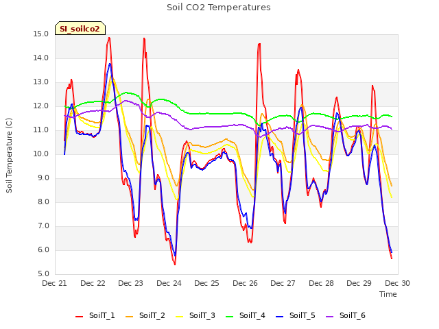 plot of Soil CO2 Temperatures